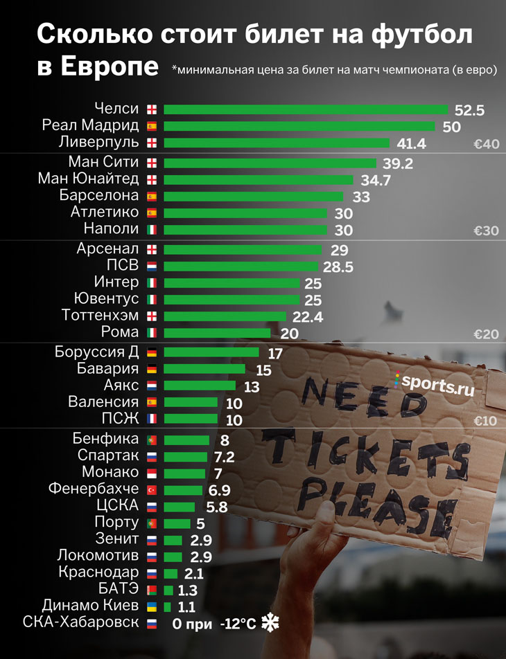 Сколько стоит билет на футбол в Европе