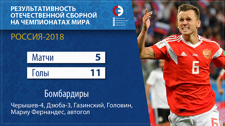 Чемпионат мира по футболу в России 2018 Игоги