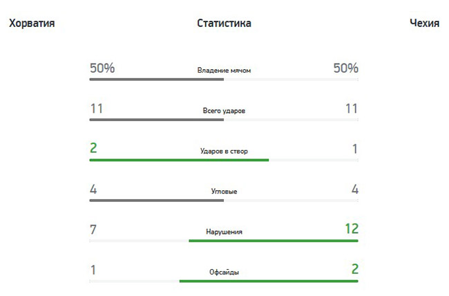 Чемпионат Европы Хорватия — Чехия — 1:1
