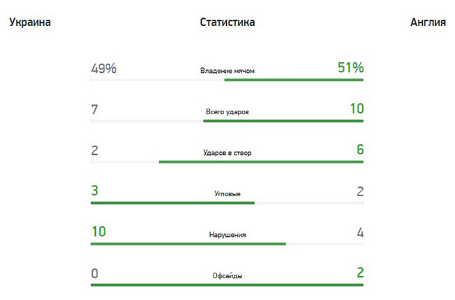 Евро-2020. 1/4 финала Украина — Англия — 0:4