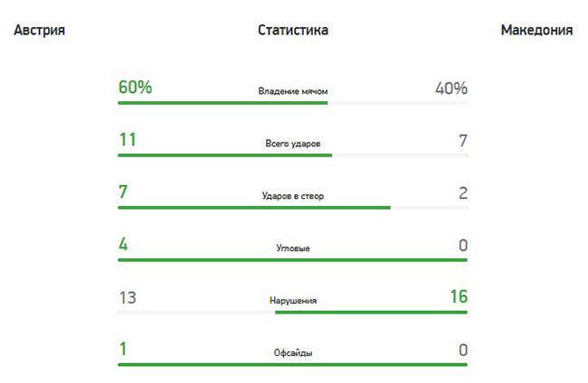Чемпионат Европы Австрия — Македония — 3:1