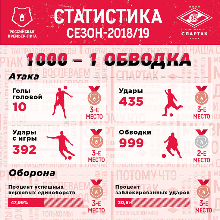 «Спартак» в цифрах: лучшие показатели сезона