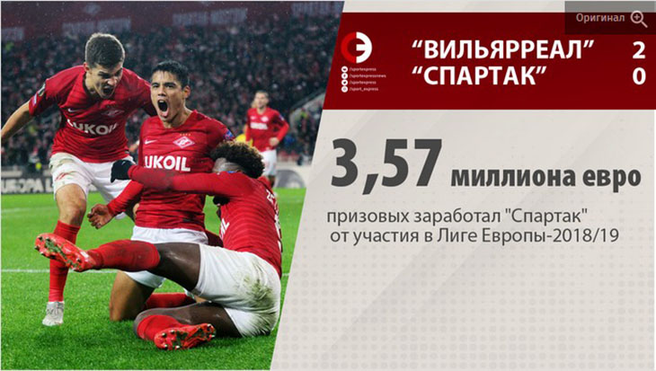 Лига Европы "Вильярреал" – "Спартак" – 2:0 