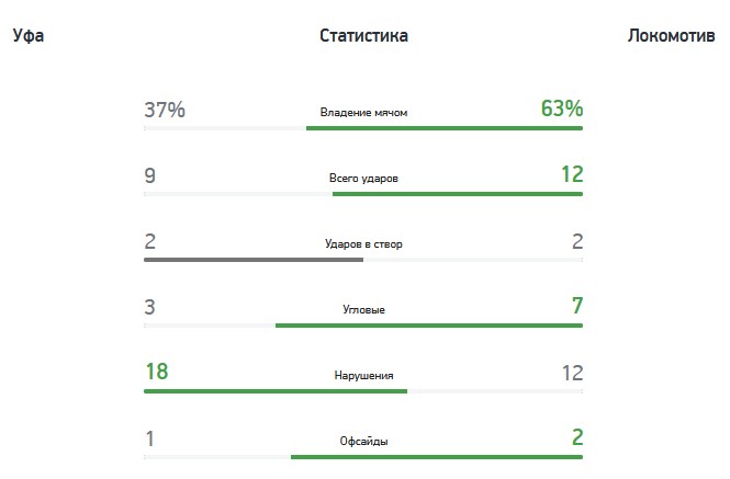 «Уфа» — «Локомотив» — 0:1