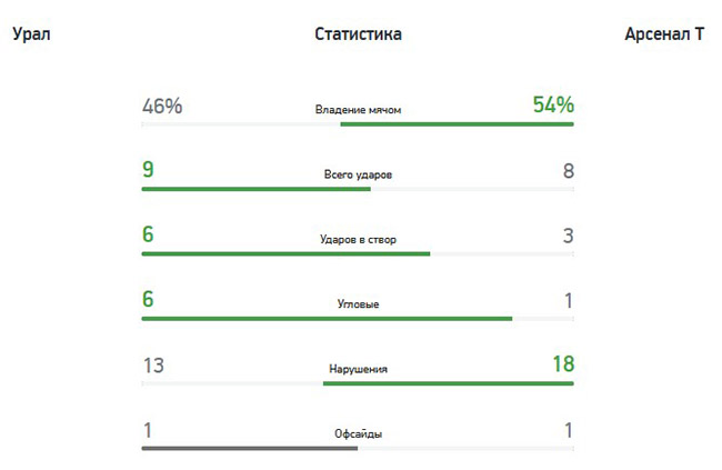 «Урал» (Екатеринбург) — «Арсенал» (Тула) — 2:0