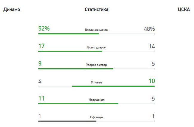«Динамо» (Москва) — ЦСКА (Москва) — 3:2