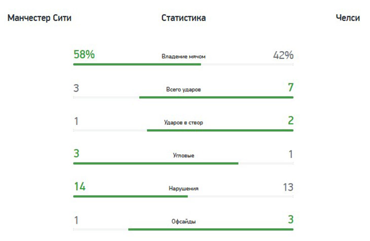 Лига чемпионов. Финал. Манчестер Сити — Челси — 0:1