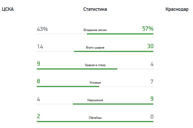 Чемпионат России ЦСКА (Москва) — «Краснодар» — 0:0