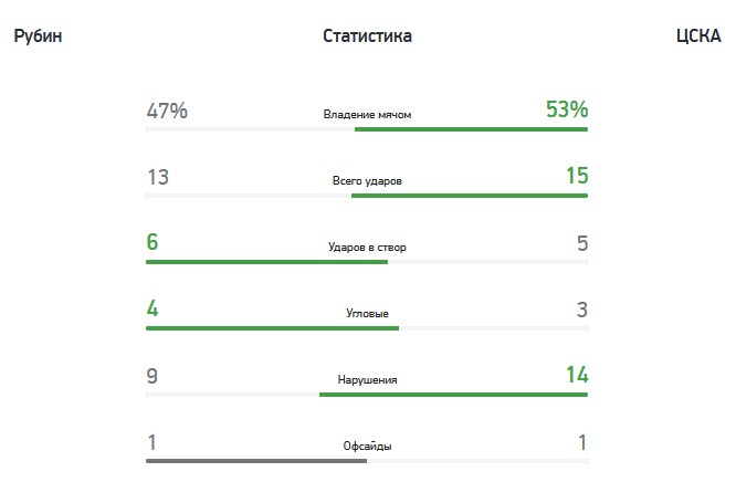 «Рубин» (Казань) — ЦСКА (Москва) — 1:0 