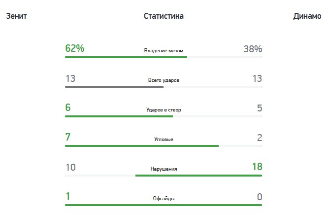 «Зенит» (Санкт-Петербург) — «Динамо» (Москва) — 4:1