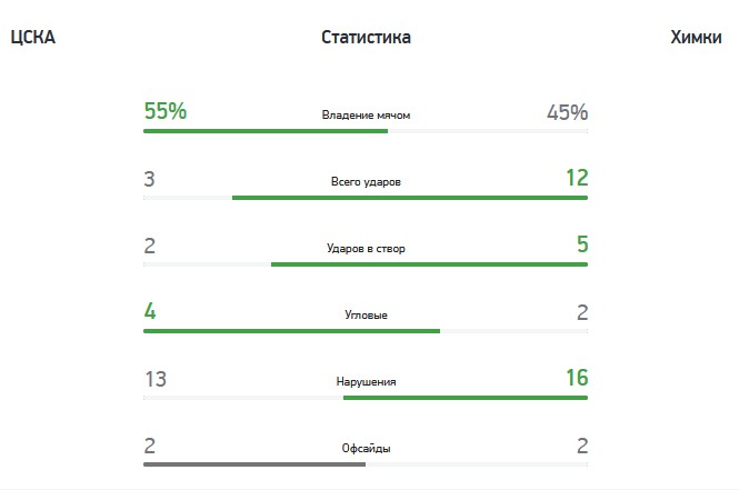 ЦСКА - Химки 0:0