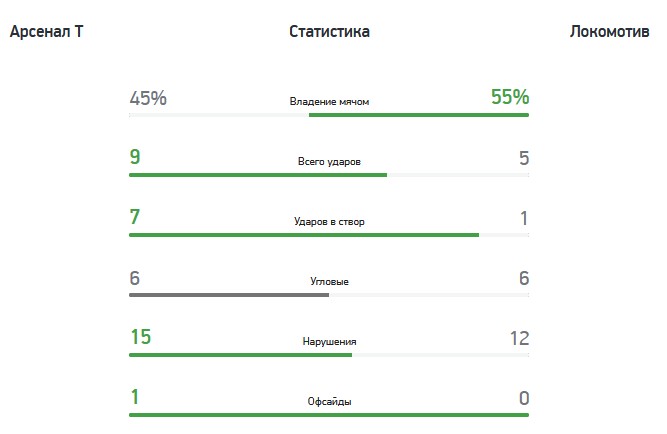 Премьер-лига 16-й тур Арсенал (Тула) - Локомотив 3:1