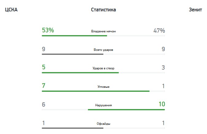 ЦСКА - Зенит 0:2