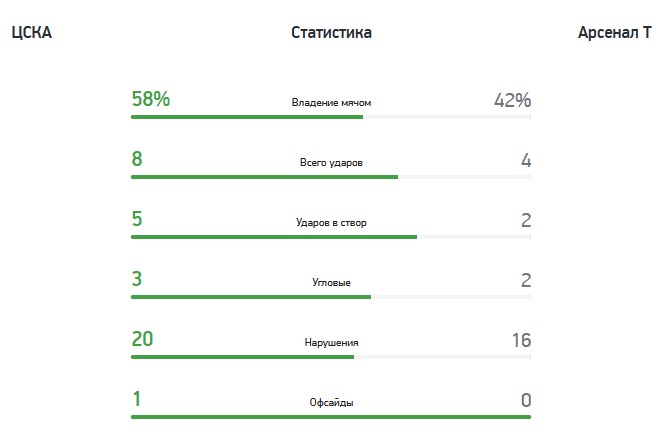 Премьер-лига ЦСКА - Арсенал 2:0
