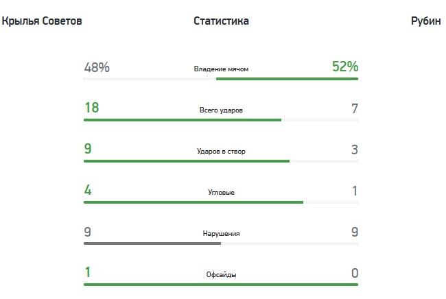Премьер-лига Крылья Советов - Рубин 2:0