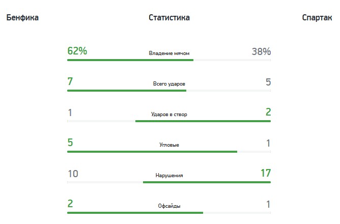 Ответный матч «Бенфика» (Португалия) — «Спартак» (Россия) — 2:0