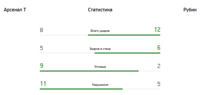 «Арсенал» (Тула) — «Рубин» (Казань) — 0:3