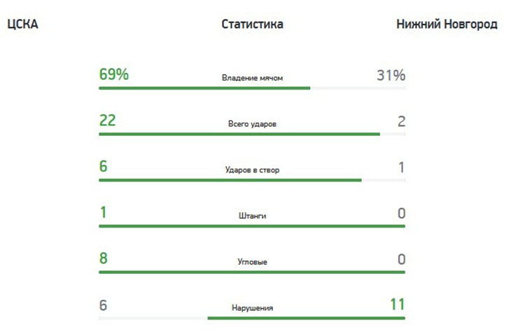 ЦСКА - Нижний Новгород 1:0