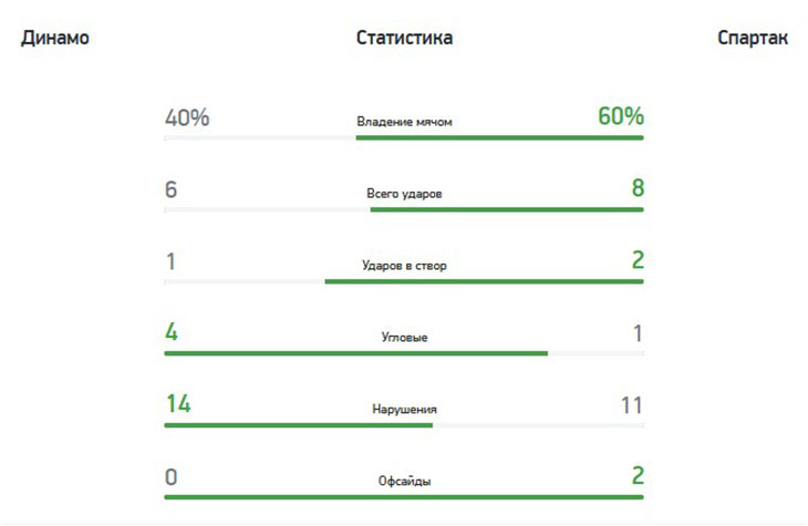 «Динамо» (Москва) — «Спартак» (Москва) — 0:2
