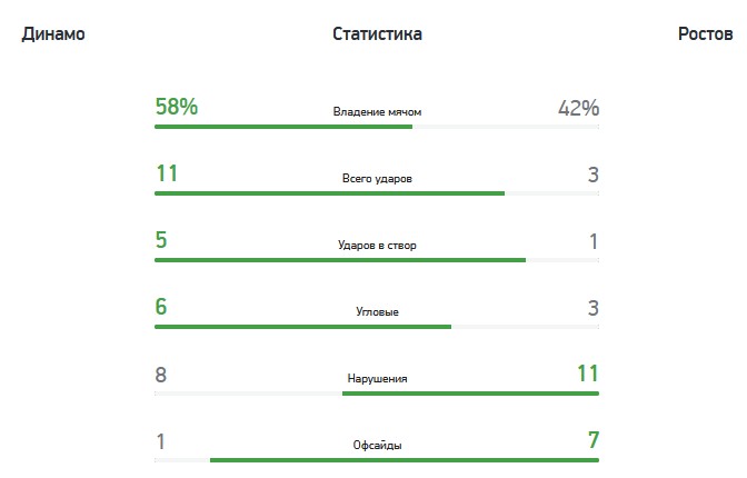 Динамо - Ростов 1:1