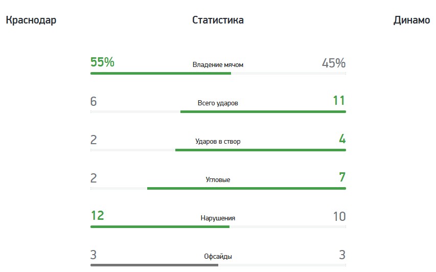 Краснодар - Динамо 0:1