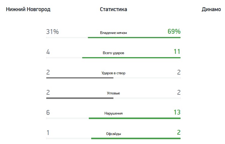 Нижний Новгород - Динамо 0:1