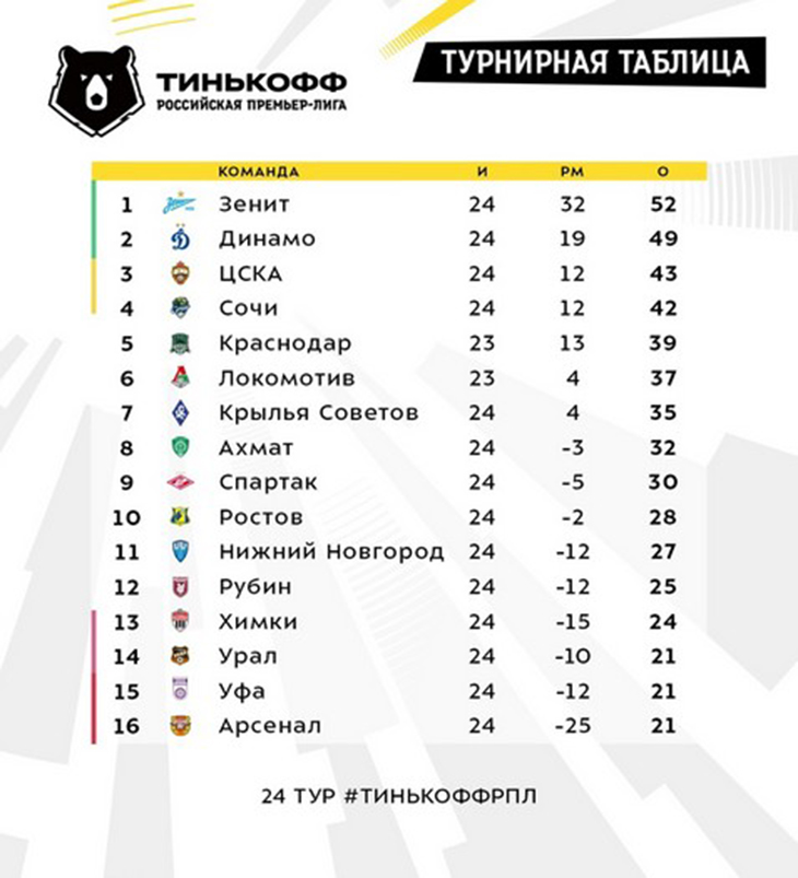 Спартак - Арсенал 3:0 24 тур футбол