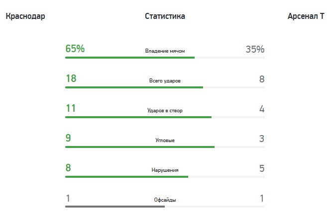 "Краснодар" - "Арсенал" (Тула) - 3:2