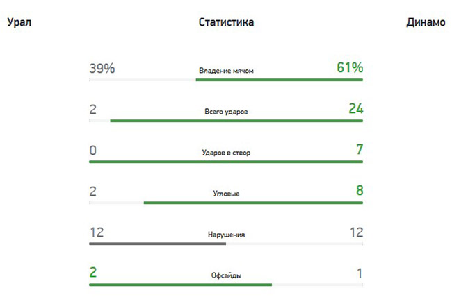 «Урал» (Екатеринбург) — «Динамо» (Москва) — 0:1