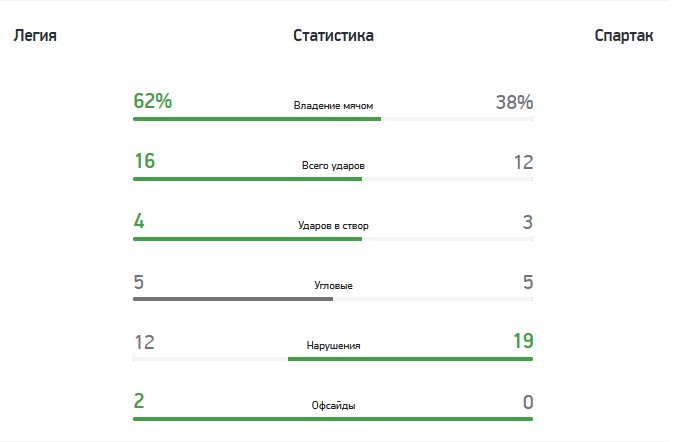 Лига Европы Легия - Спартак 0:1
