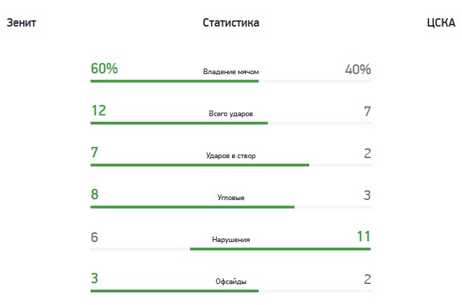 «Зенит» (Санкт-Петербург) — ЦСКА (Москва) — 1:0