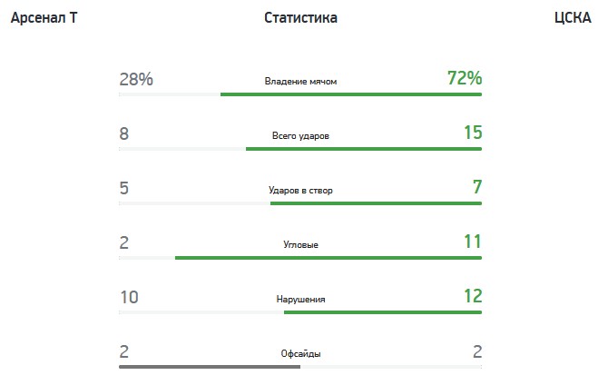 «Арсенал» (Тула) — ЦСКА (Москва) — 2:2