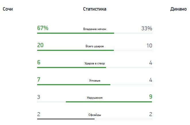 «Сочи» — «Динамо» (Москва) — 0:1