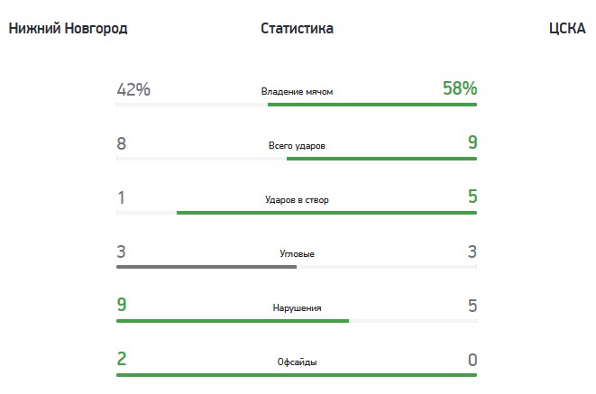 «Нижний Новгород» — ЦСКА (Москва) — 0:2