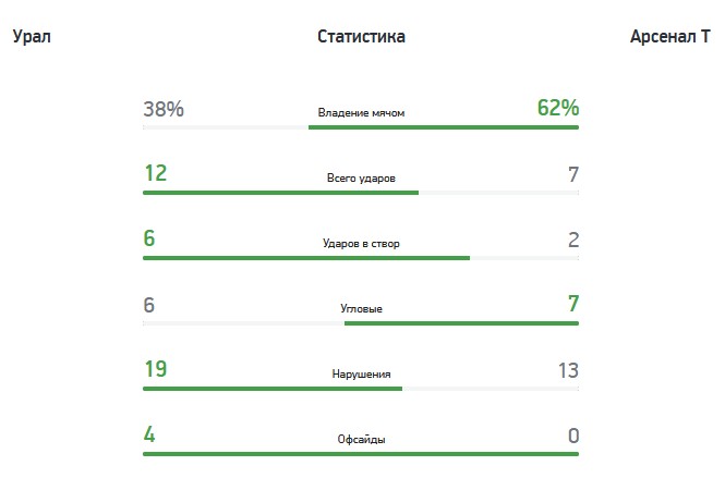  «Урал» выиграл у тульского «Арсенала» (2:0)