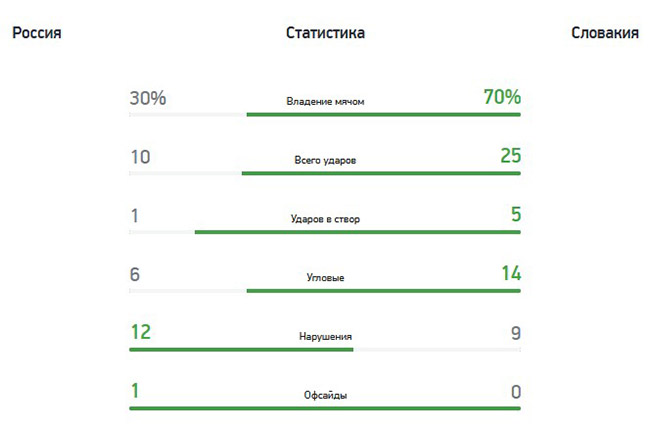 ЧМ. Отборочный турнир Россия — Словакия — 1:0
