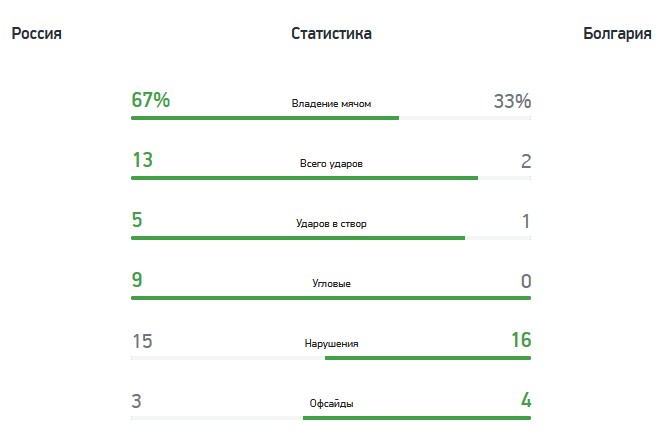 Товарищеский матч Россия — Болгария — 1:0
