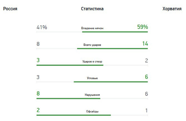Россия — Хорватия — 0:0 ЧМ. Отборочный турнир